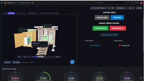 SustFridge Digital Twin dashboard in Grafana: a 3D model of the solar-powered fridge with live sensor hotspots, twin and manual control modes, and battery and power gauges