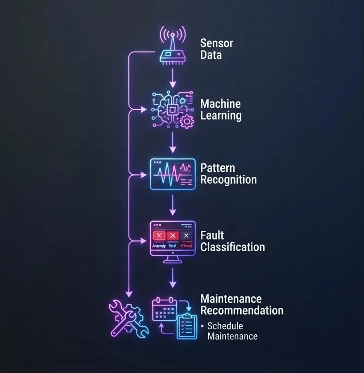 AI predictive maintenance architecture using machine learning and vibration analysis