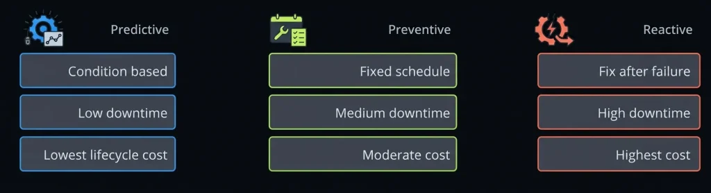 Reactive maintenance vs preventive maintenance vs predictive maintenance comparison