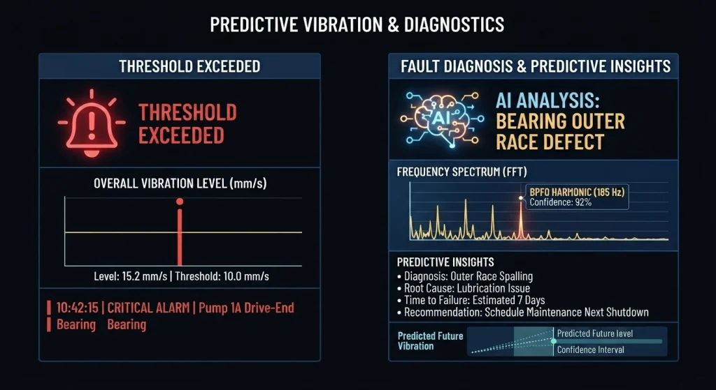 Comparison of traditional vibration monitoring and AI-assisted predictive maintenance